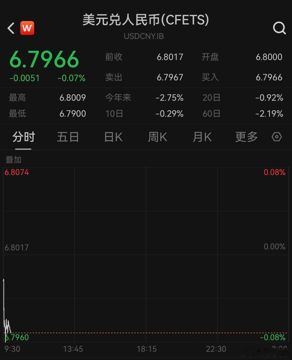 【在岸人民币升破6.8关口】5月11日，人民币对美元汇率在在岸市场升破6.8关口