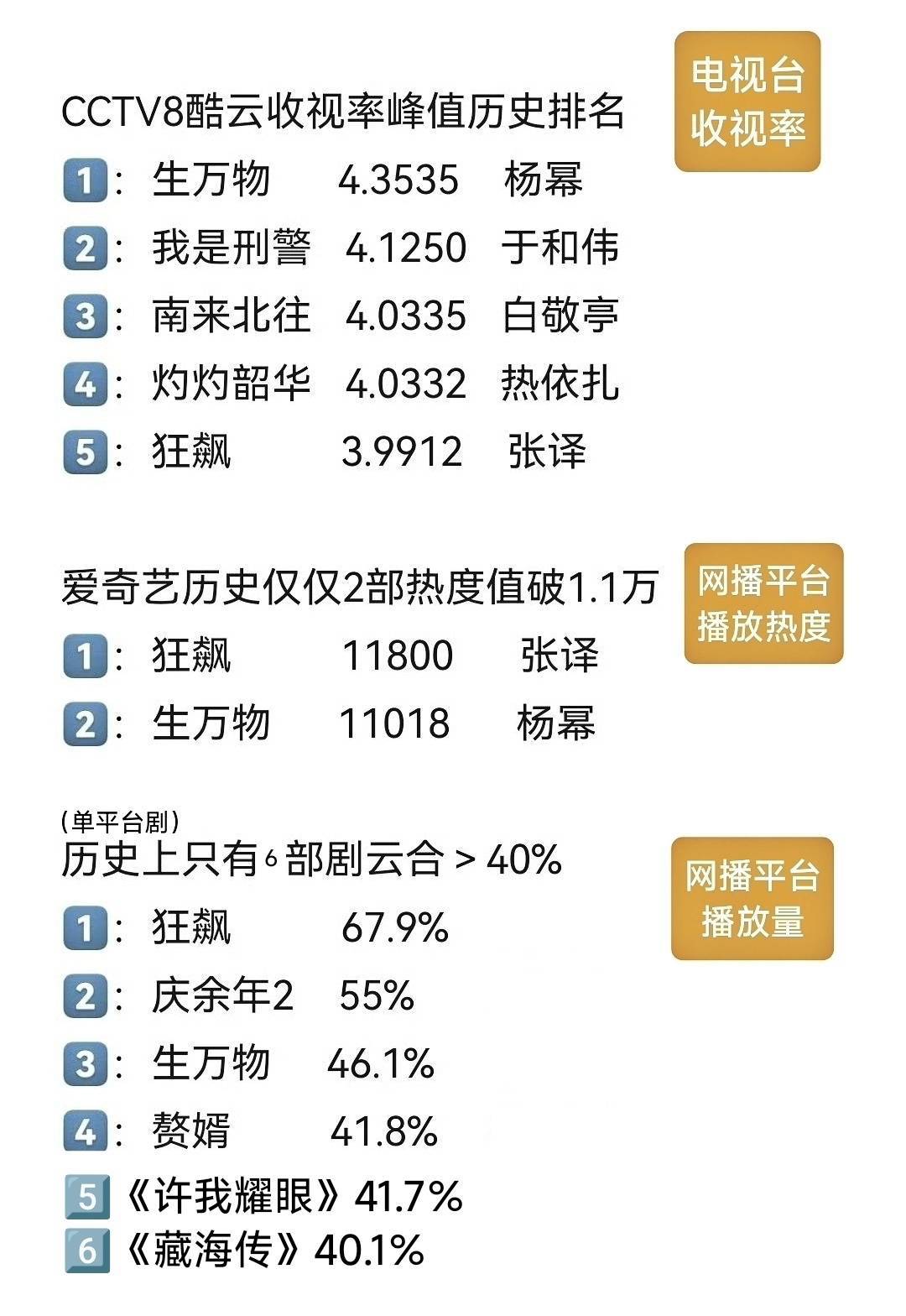 2025年扛剧生和扛剧花那一定有收视+热度+云合均在前三位的现象级大爆剧女主杨幂