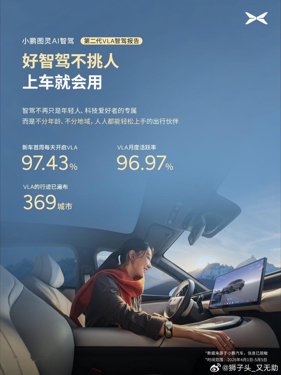 小鹏第二代VLA辅助驾驶里程占比超5成VLA2.0仅仅全量推送了一个月，智驾里