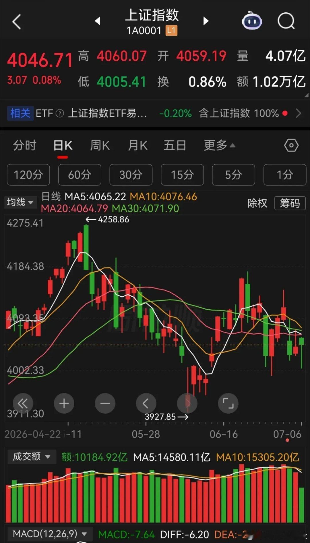 大盘已经处于下降通道中了，科技板块也已经开始分化了，前面属于大锅炒，接下来就要进