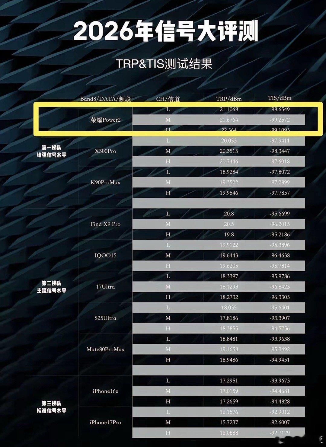 除了续航，没想到荣耀power2也是在信号上冲上了第一名，对于经常在户外的朋友来