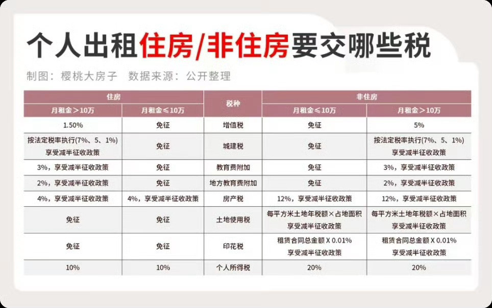 房东税来了靠，看不懂，到底要交多少税？＜10w是不是不用交了？算完告诉我下[笑c