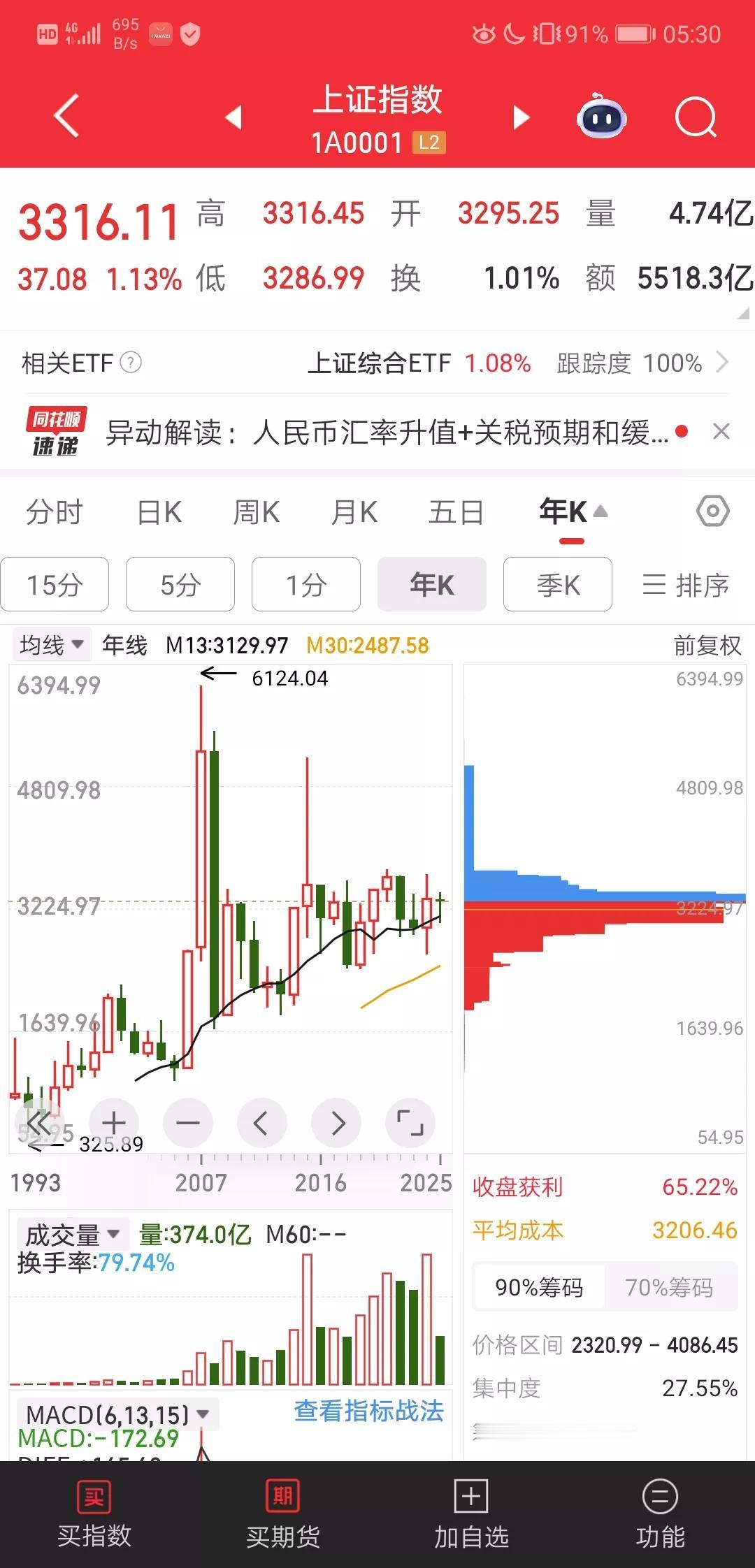 四个理由：一，年线筹码集中度到了27%。筹码越来越集中，具备了牛市的基础。日线上