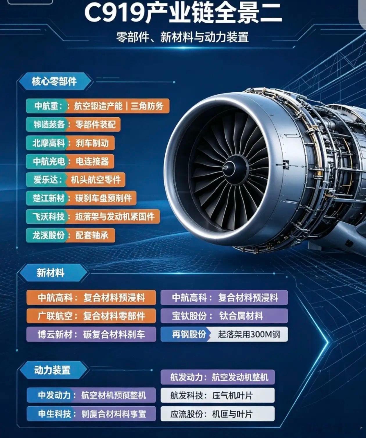 大飞机产业链的战略性投资机会。C919产业化提速，拆解大飞机完整产业链随着国产C