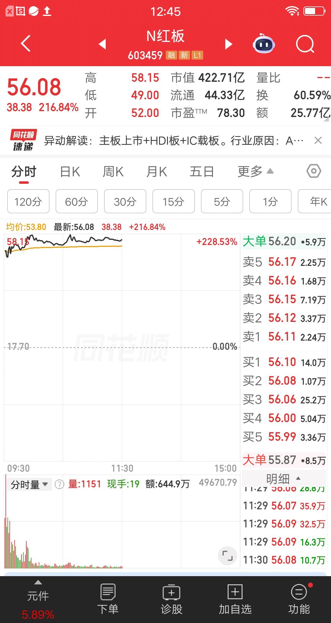 一位湖南的股民，今天开盘就梭哈了红板科技，以49.86的价格买了近50万，他买完