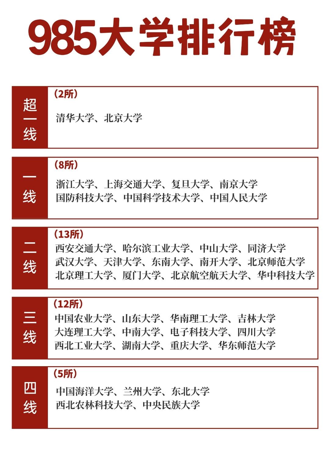 985大学梯队排行火了，不同档位的名校都有啥特色？一提到985大学，很多人
