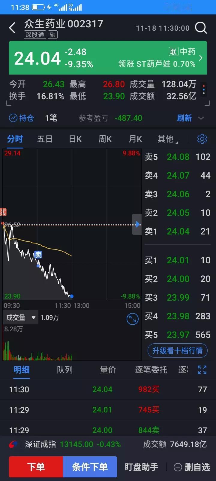 昨天新建仓买了4只股票，全部大跌，这次建仓全部失败，造成了大亏，这几只股票造成今