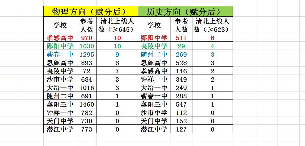 云学清北上线人数，郧阳中学NO.1！2025年湖北云学名校联盟高三年级2月联