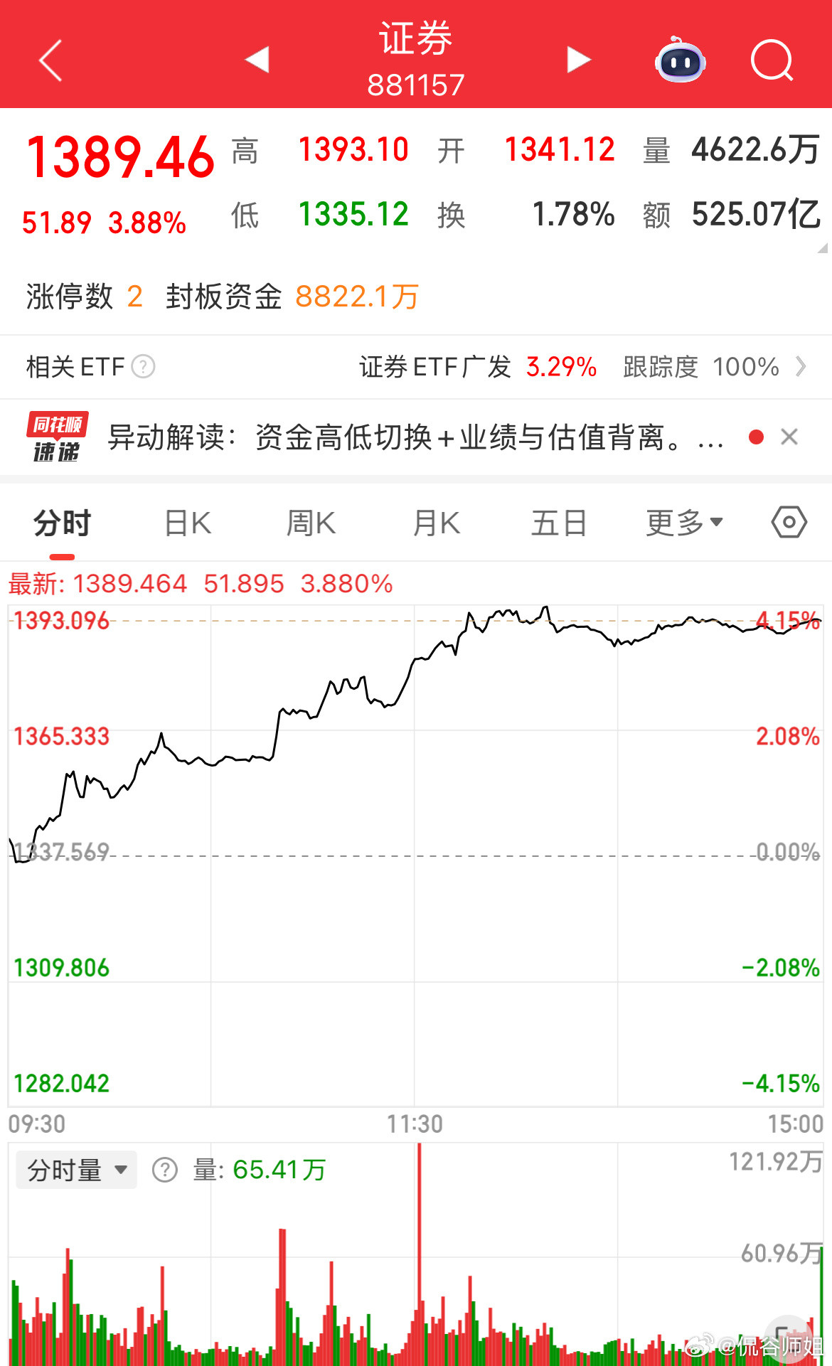 沉寂许久的券商板块终于迎来上涨，但历来券商发力，往往预示着本轮反弹临近尾声。今日