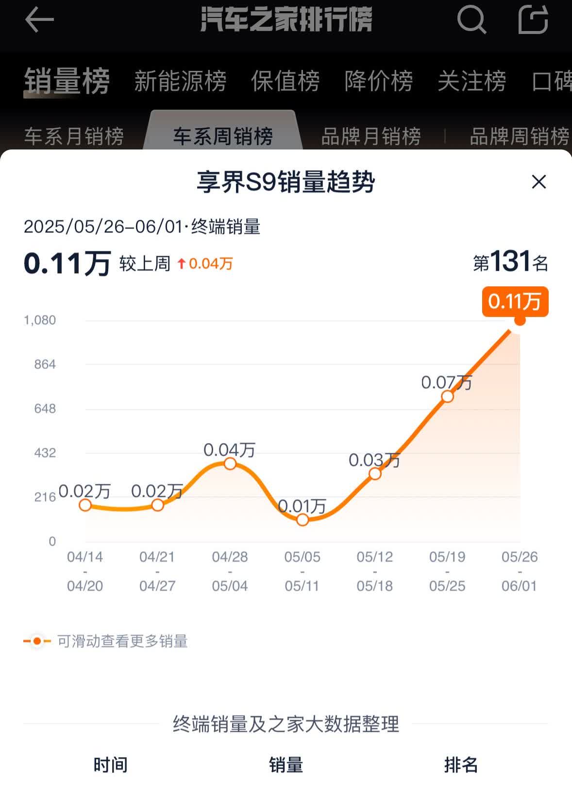 享界S9的爬坡速度惊人啊！说它凉凉的可以闭嘴了！上周的销量1100辆！注