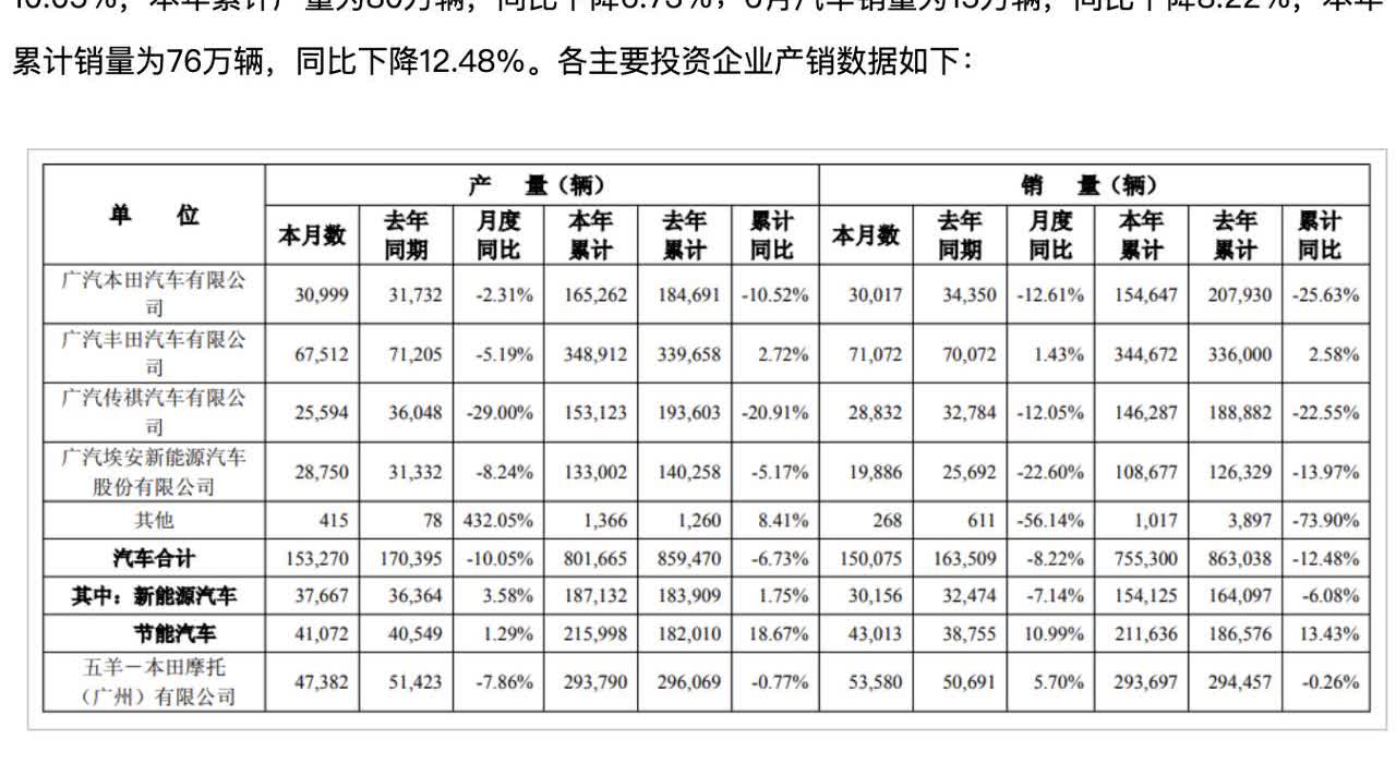 广汽本田上半年销量跌了25.6%上半年广汽集团累计销量86.3万辆，同比下滑