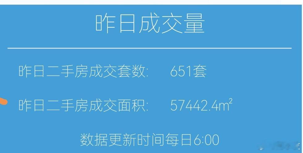 楼市第一线今天12月27日，昨天上海二手房成交651套，本月累计成交18600套