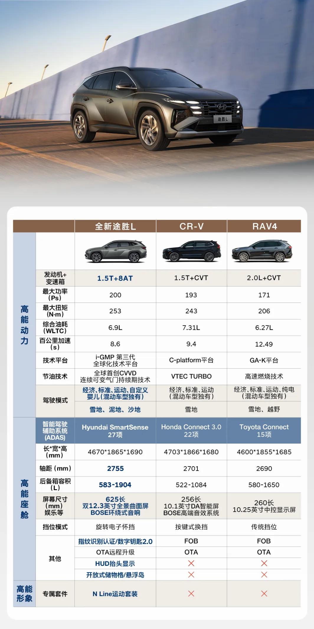 推荐家用SUV时，我们最常被问到两个问题：“开着省吗？”“动力够用吗？”——全新