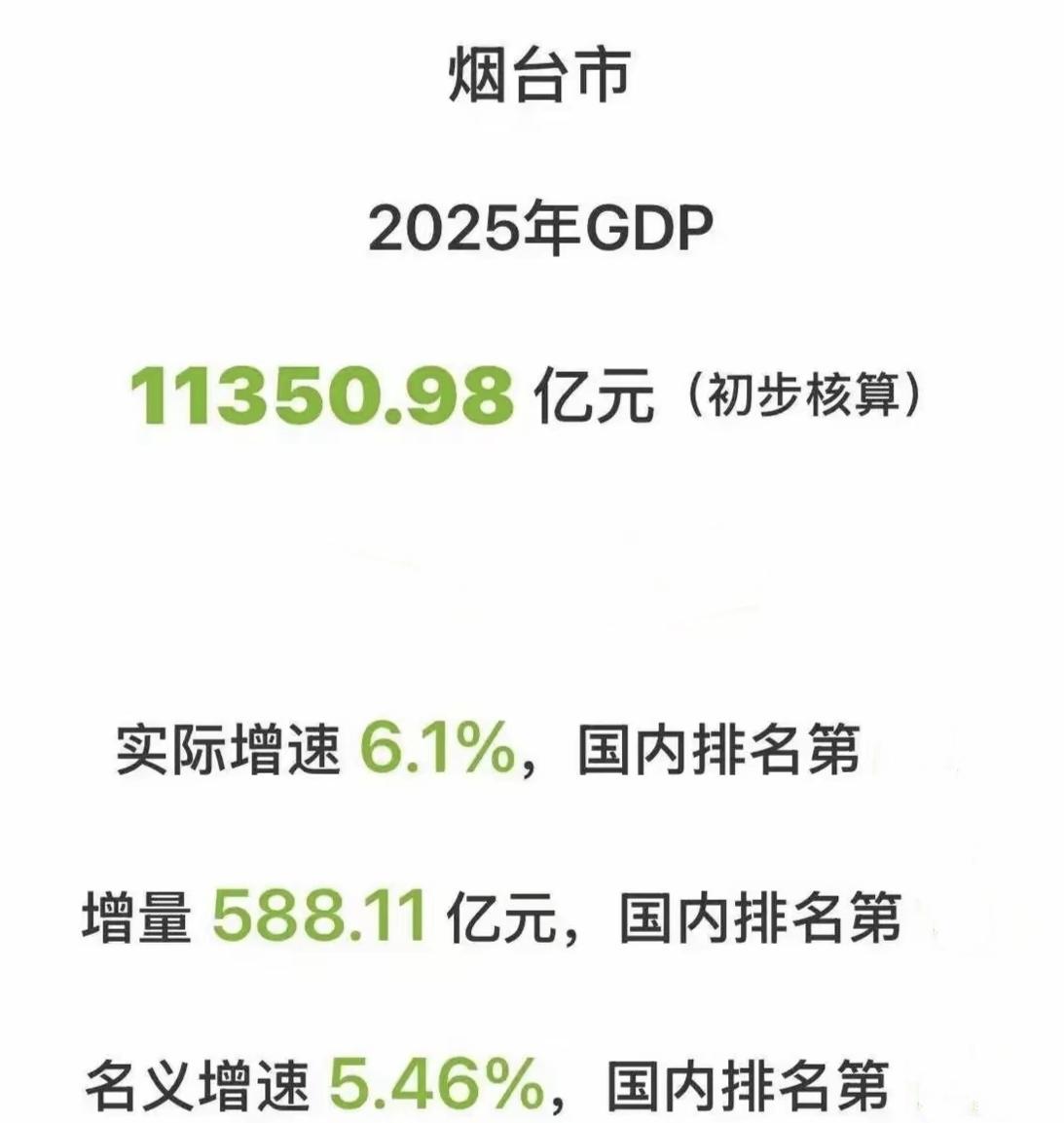 “十四五”末，烟台市的GDP终于反超常州市，位居全国第25位了。其实挺不可思议的