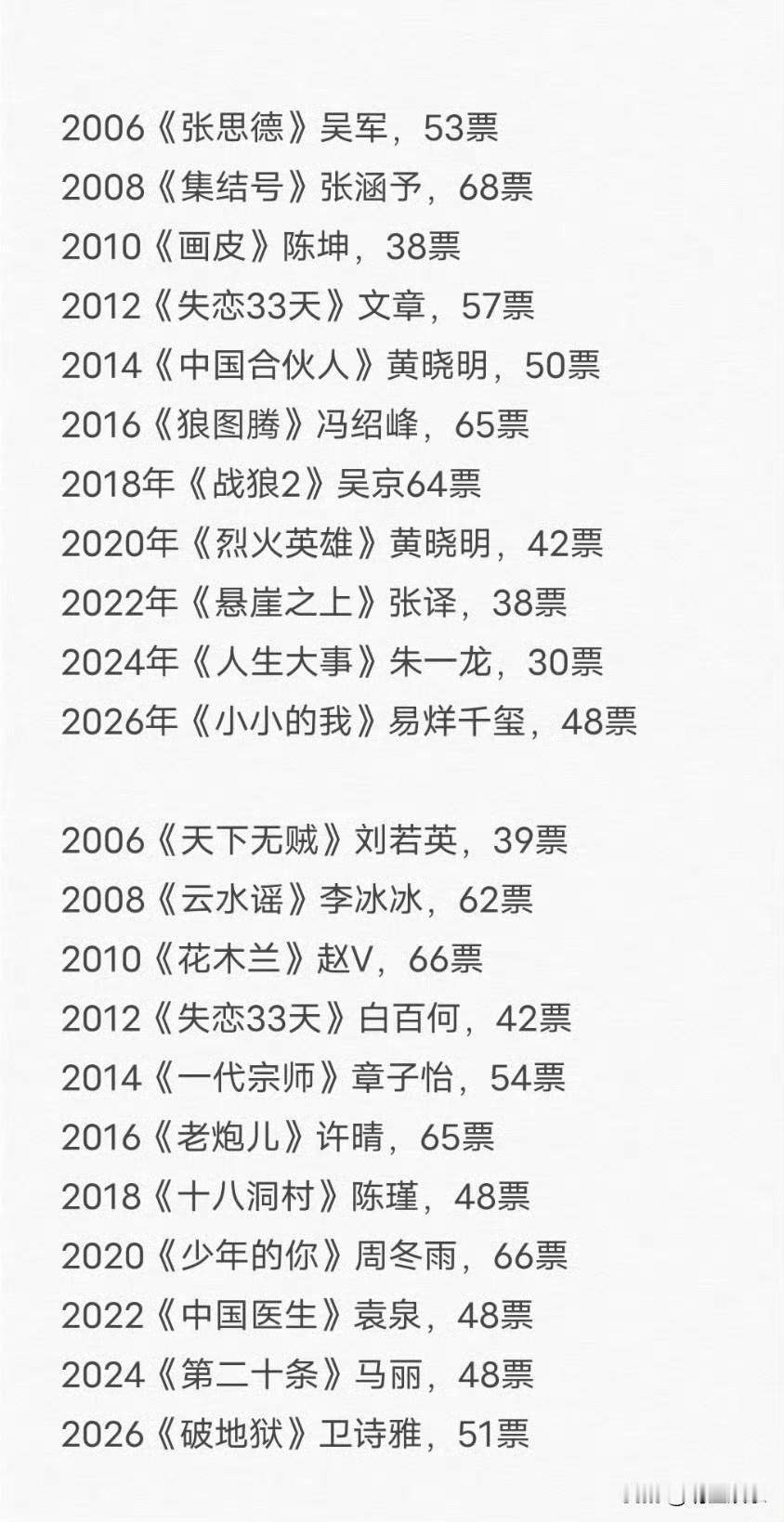 你觉得谁的奖最实至名归历年百花奖影帝影后的票数汇总