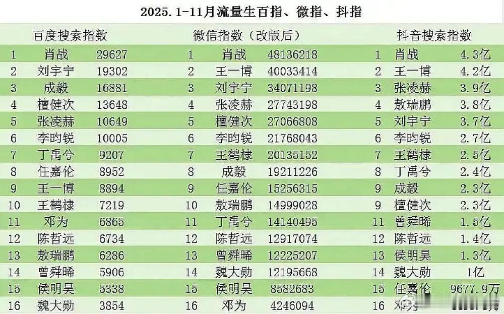 猜猜谁是2025年百指微指抖指第一