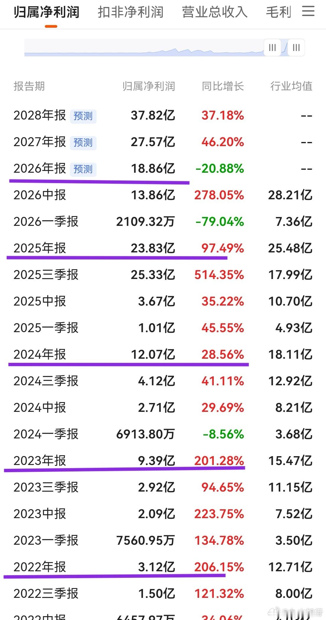 忽然发现国轩高科的业绩很不错！从22年的3亿利润，一直飙到去年的近24亿。这说明