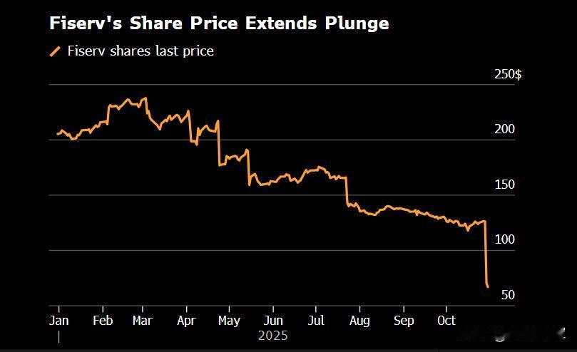一天蒸发300亿美元,美国金融科技史上罕见“血案”出现了。美国金融科技巨头Fis