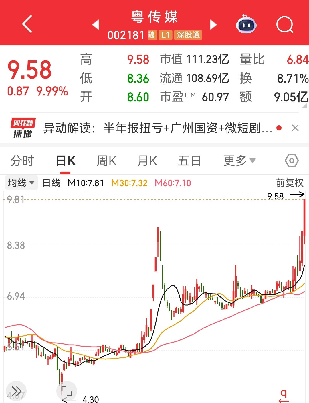 粤传媒这波刚启动时我就买了，可惜没拿住，看的都挺准，就是没耐心。所以我决
