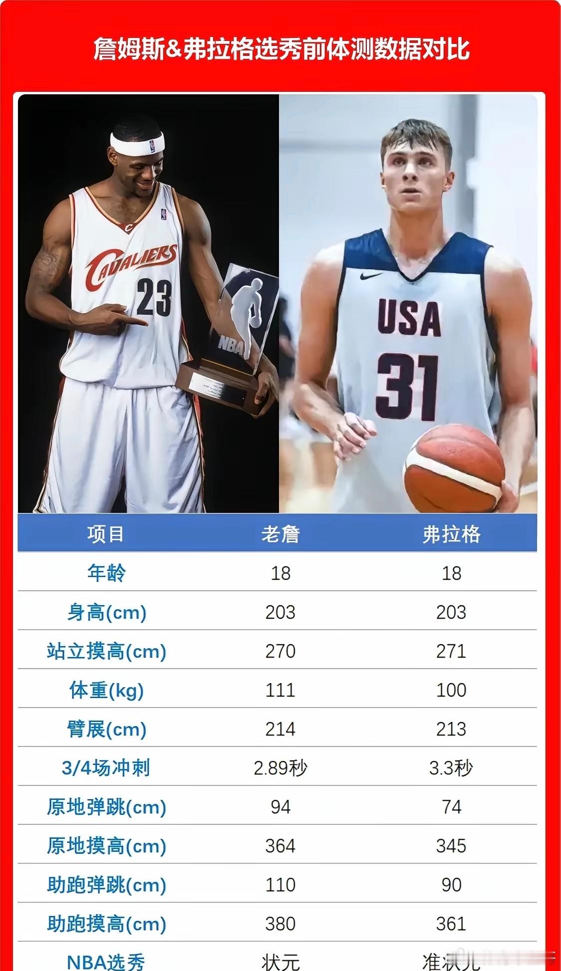 动态天赋，詹姆斯才是真正的天之骄子！原地弹跳94cm，弗拉格则74cm，助跑弹跳