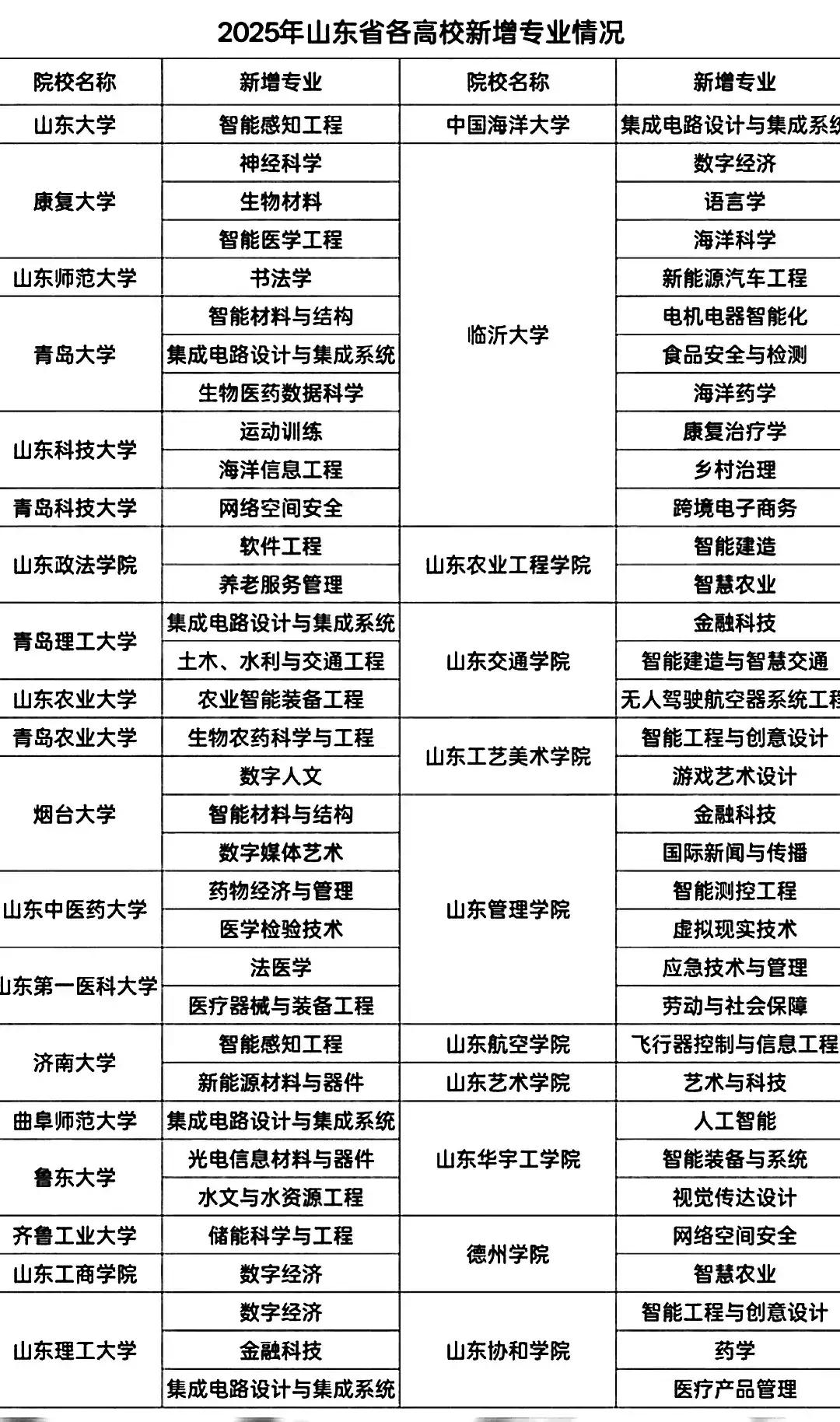 关注山东高校考生和家长可以看过来，这是25年山东高校招生新增的专业，看有没有适合