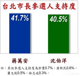 戴立安民調沈伯洋40.5％：41.7%蔣萬安,只差1.2信民兩岸研究協會委託民調專家戴立安做的台北市