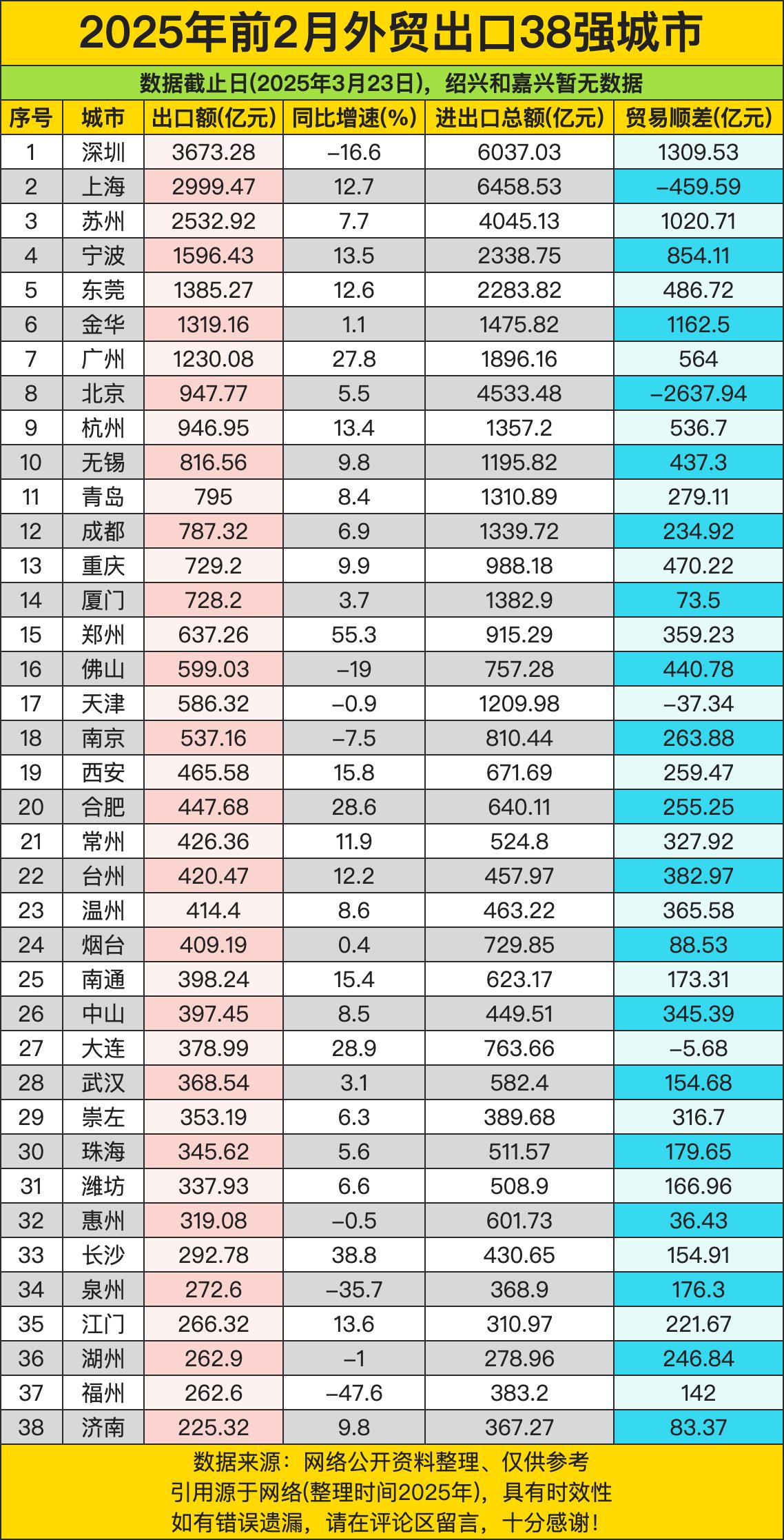 深圳以3673亿出口额卫冕榜首，-16.6%增速却现龙头寒意，1309亿贸易逆差