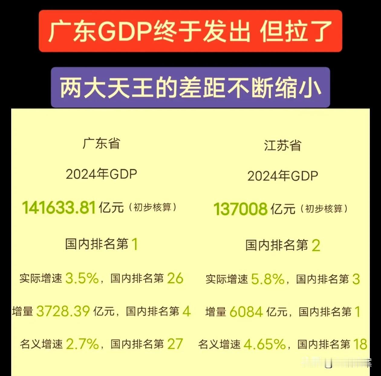 广东2024年GDP终于公布了，想过会小拉一把，没想到拉成这样。增量和增速都大幅