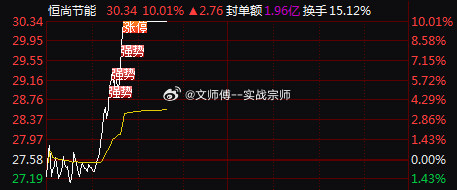 涨T不间断！又一只大牛板了！昨天盘前大牛$恒尚节能sh603137$今日阳包