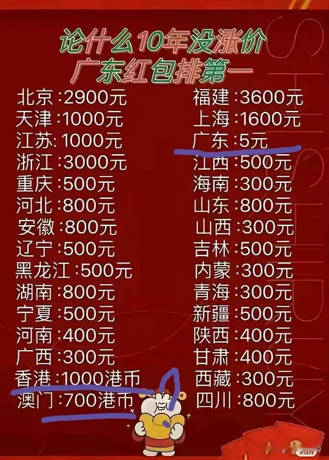 广东红包以10年未涨价且金额为5元蝉联全国“第一”，大家都以为广东富有，那是在珠