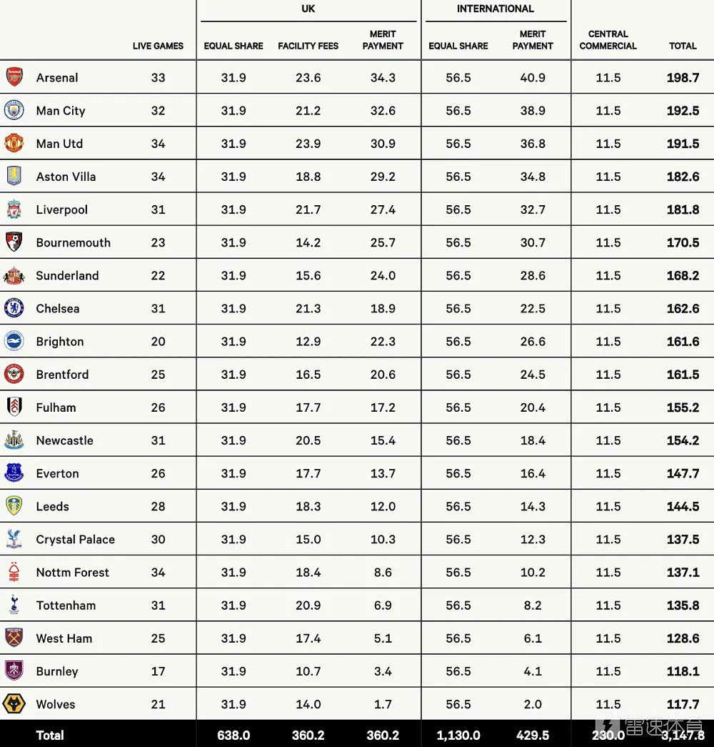 TheAthletic基于各俱乐部提供的信息进行了计算，本赛季英超联赛预计将首