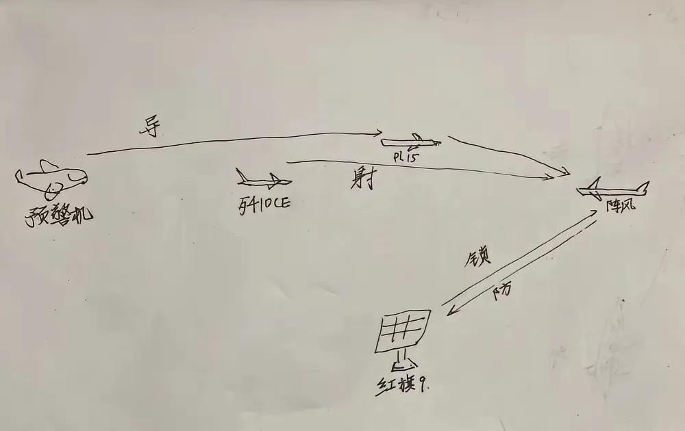 印巴之战当中，巴基斯坦的歼十，一战封神，我想大概是用了这种模式？巴空军的空中