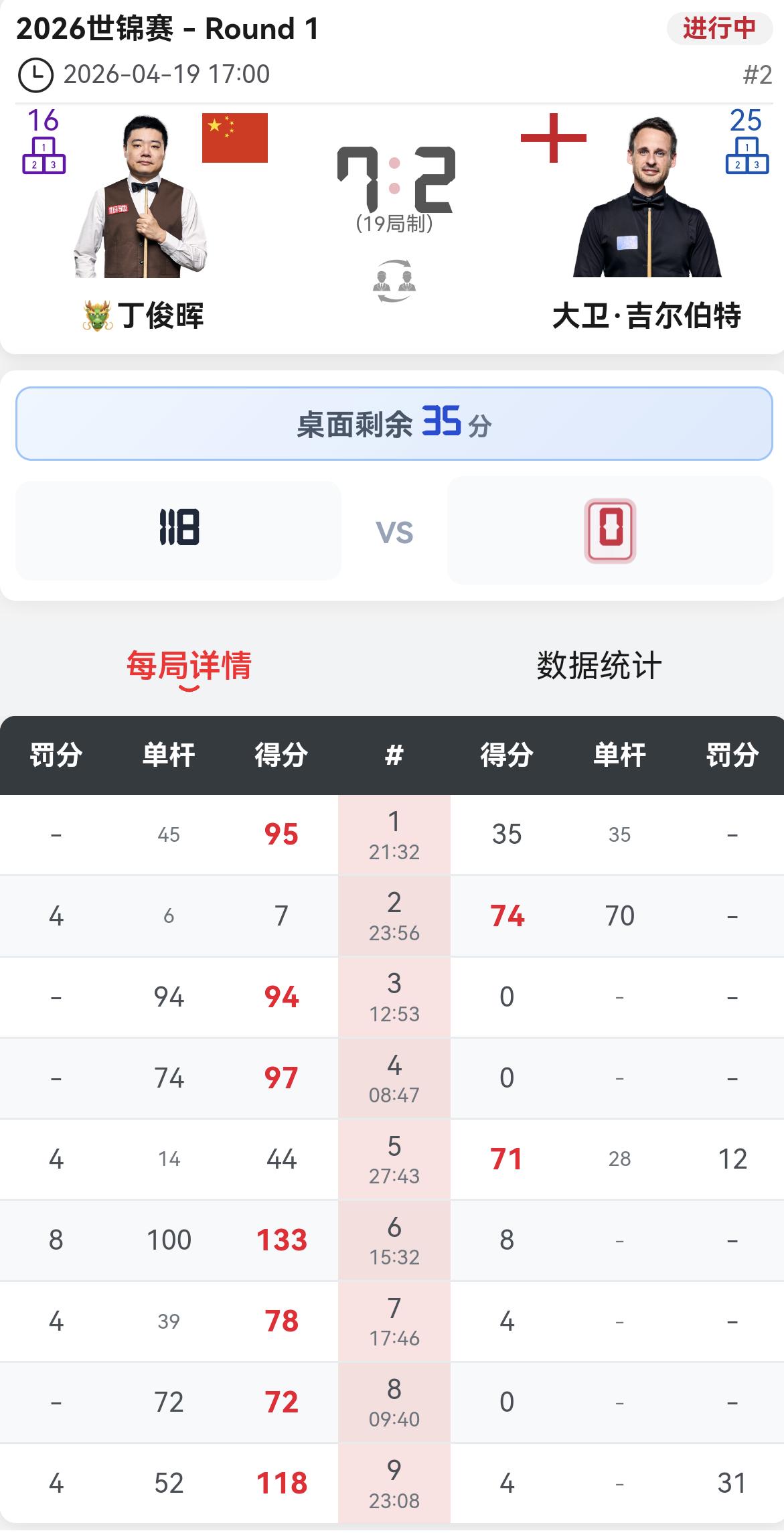 许久未见，丁俊晖状态爆棚，第一阶段取得7-2巨大领先。丁俊晖长台拼的非常凶猛