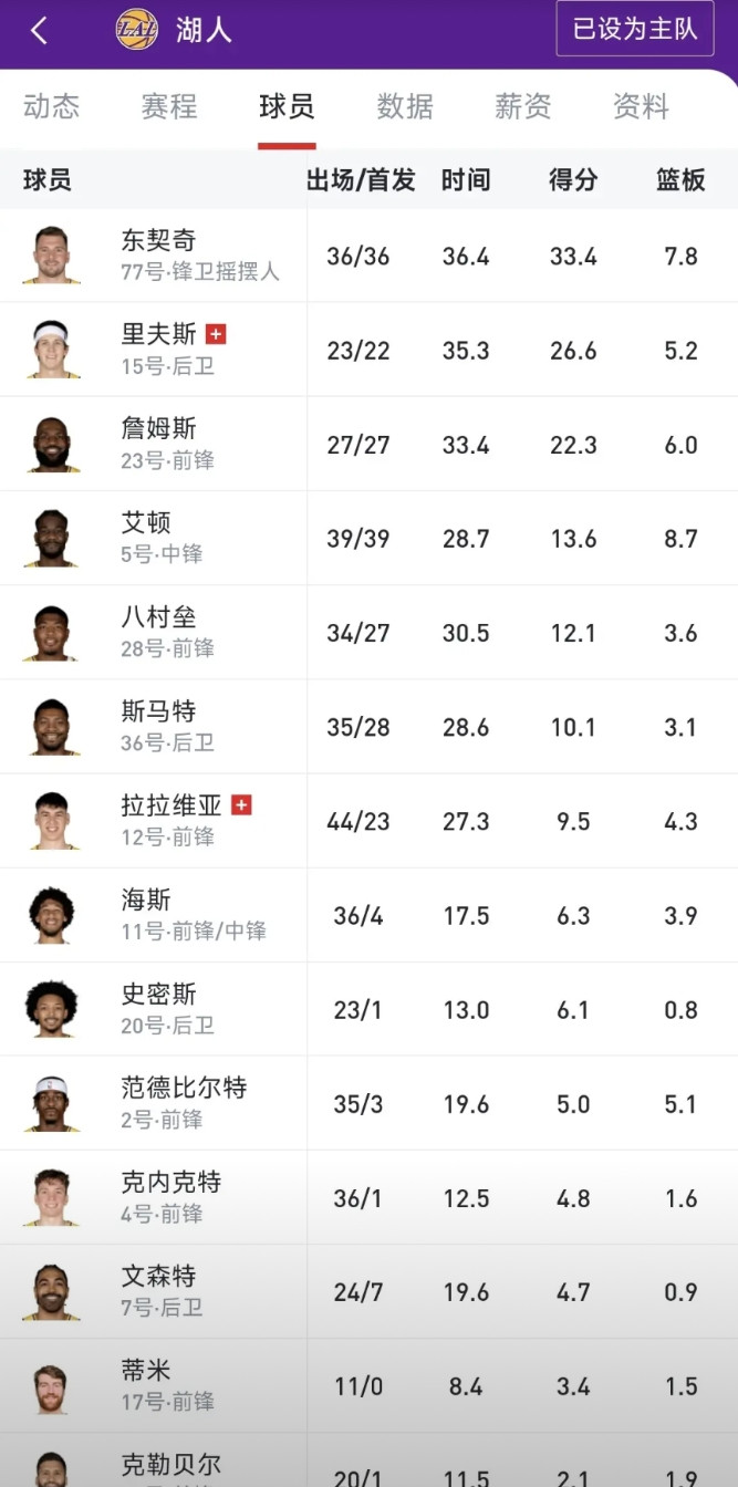 看着湖人队当前的数据统计，我认为他们需要补强三个位置。首先是中锋位置。艾顿身