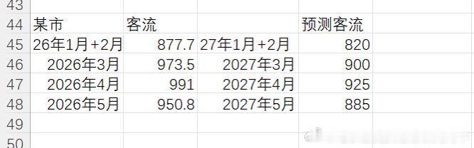 地铁客流排行榜网友投稿：对各地涨价后地铁客流的一些观察。图一为重庆地铁数据，图