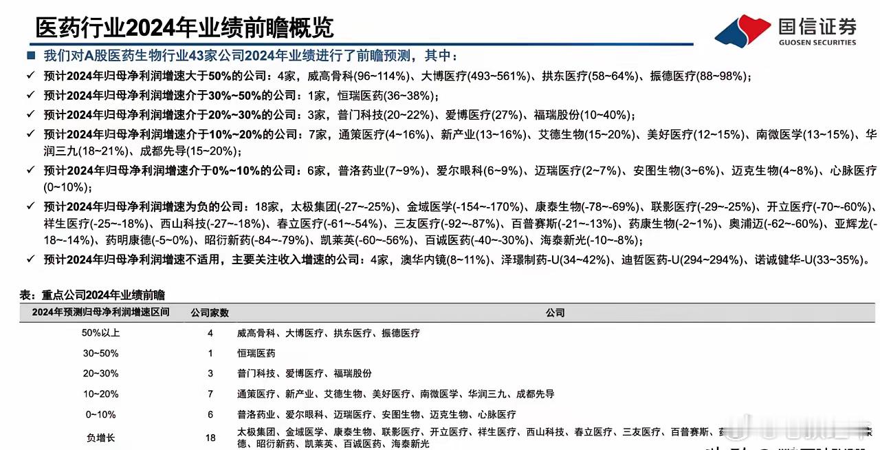 2024年机构预计医药股业绩增速有如下分层：24年利润增速超过50%的有：威高骨