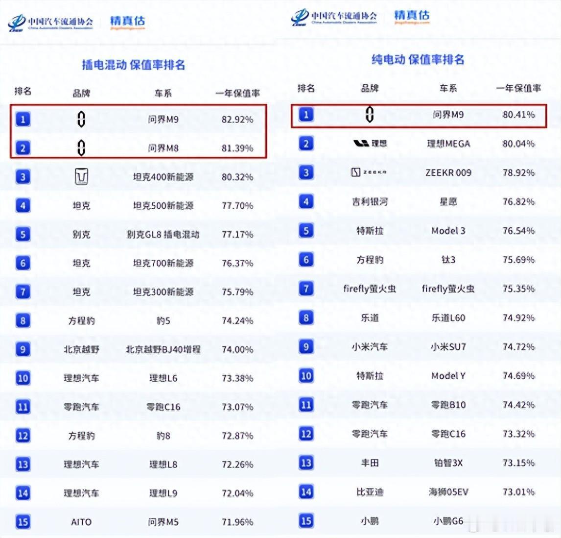 2026年上半年的新能源车保值率（如图）。问界M8/M9还是独占鳌头。而一旦华为
