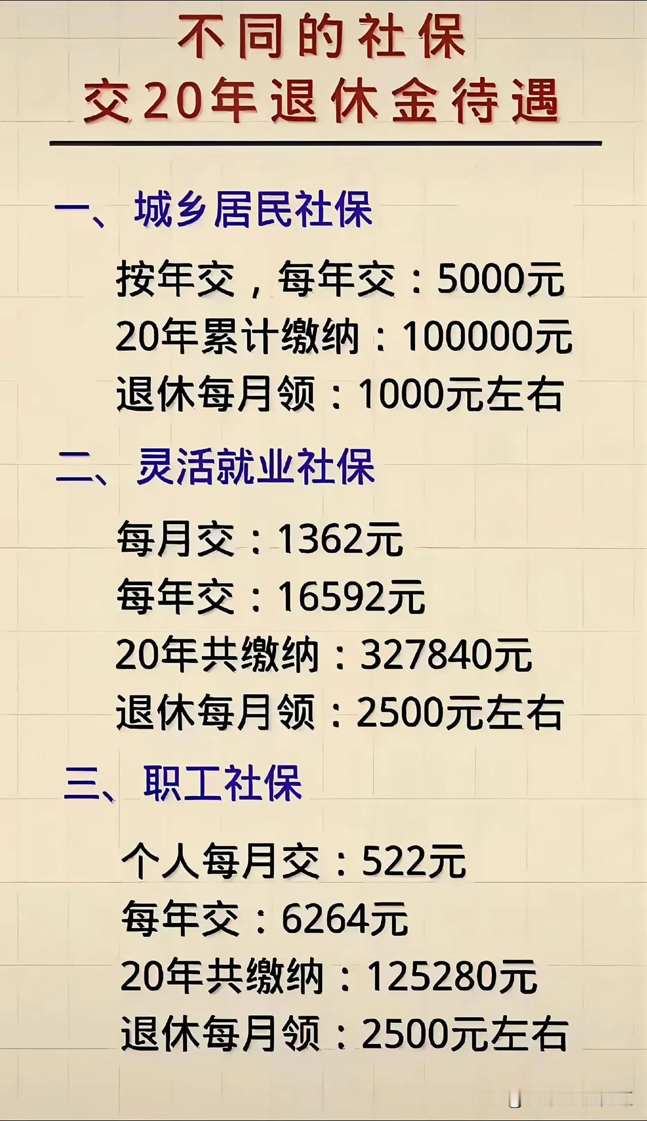 三种社保交20年，退休金差距有多大？居民、灵活就业、职工社保待遇对比“同样