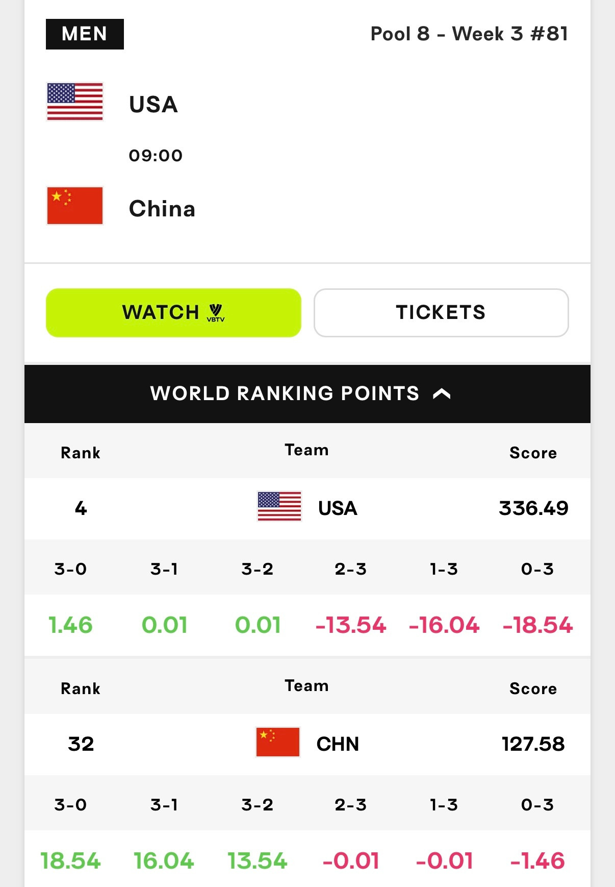 中国男排vs美国男排对阵美国男排都是巨分，海宁敢不敢要中国男排3-0美国男排，1