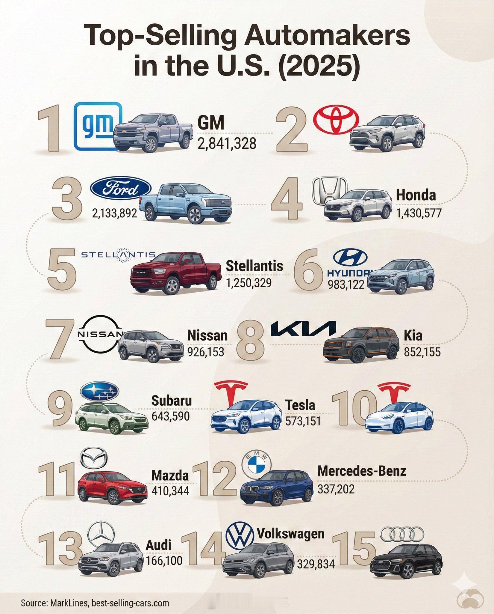 美国🇺🇸最卖畅销汽车制造商（2025年）FREECAR车势：1）通用汽车→2