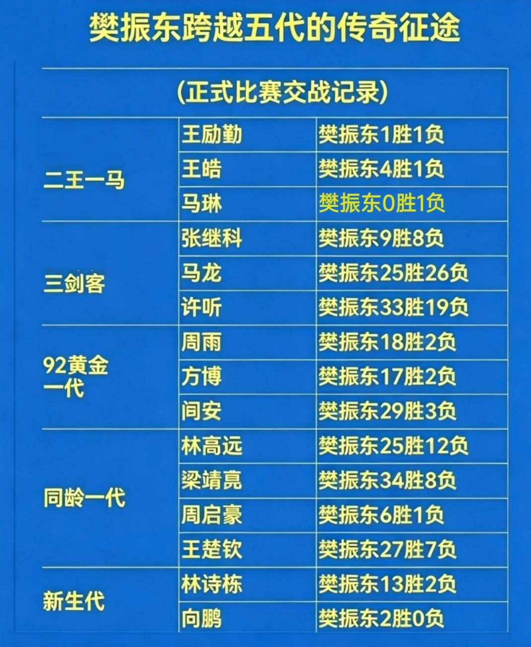 一张对战表，半部国乒史，樊振东顶级统治力尽显。