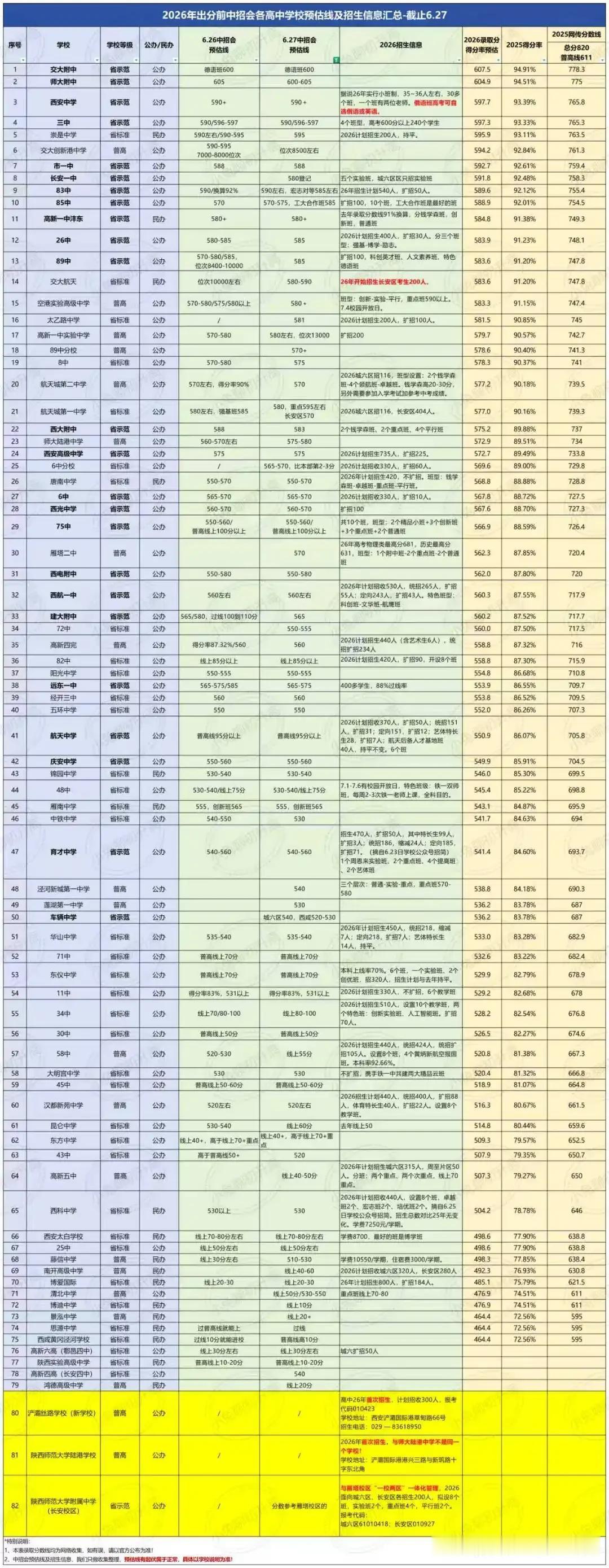 西安市城六区2026高中学校录取预估分数线，供大家参考！西安中考西安中考录取