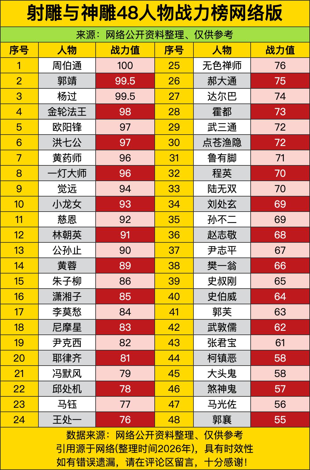 周伯通战力值100分——不是靠降龙十八掌，是靠“边打边忘招”的量子态武学：别人练