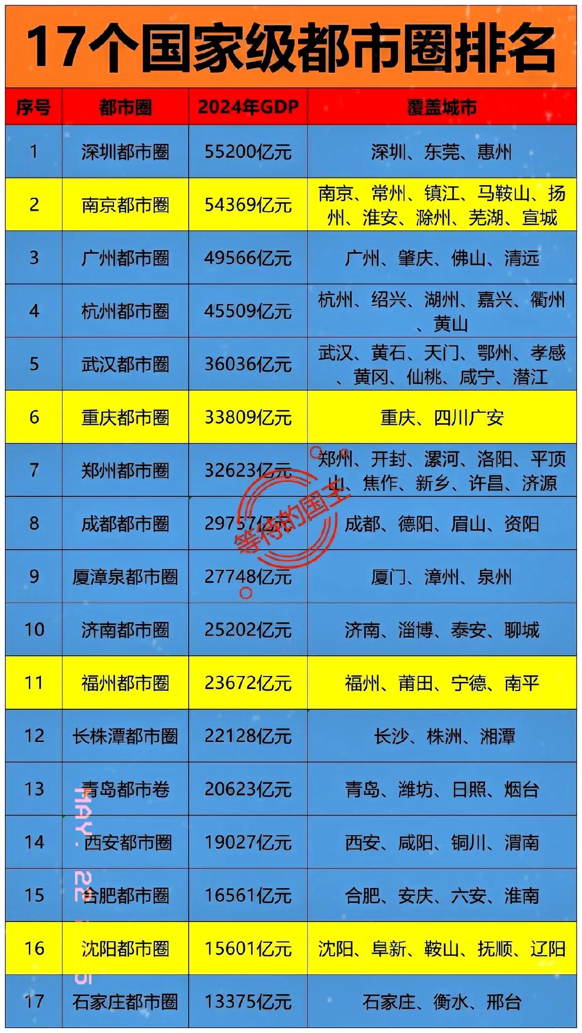 我国17个国家级都市圈深圳都市圈：第一广州都市圈：第三深圳都市圈在我国