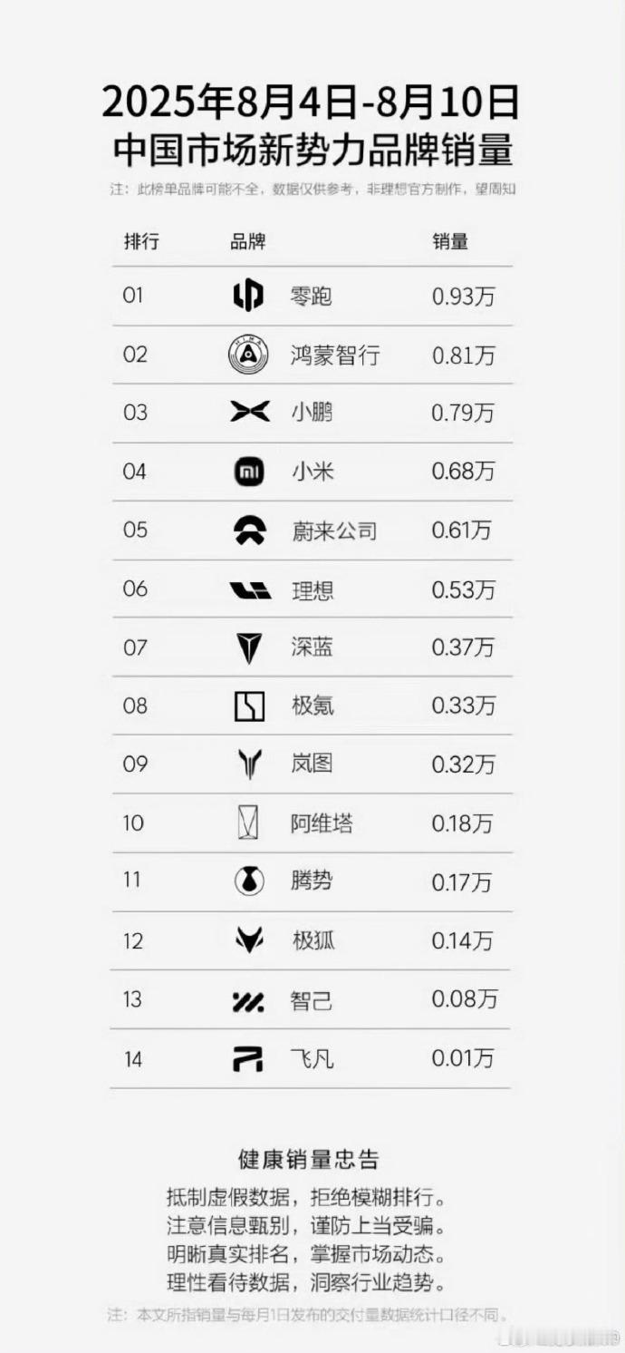 八月4日至10日，新势力榜，鸿蒙智行第二名，零跑第一。零跑进入前三名就没怎么下去
