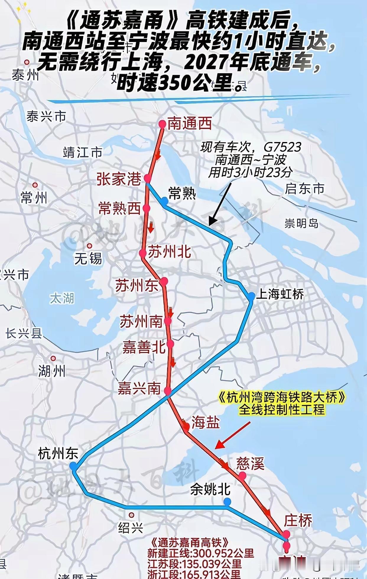 通苏嘉甬高铁新建正线约301公里，设计时速350公里，预计2027年底通车。南通
