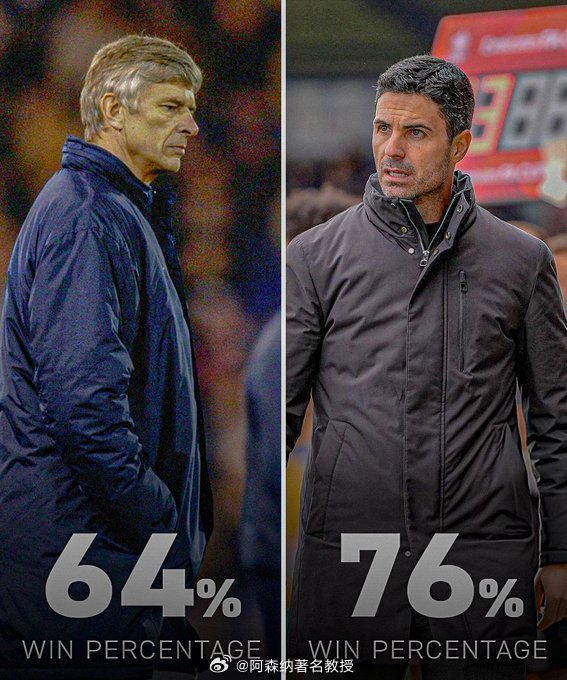 本赛季，阿尔特塔执教的阿森纳在所有赛事中的胜率是英超时代以来所有枪手球队中最高的