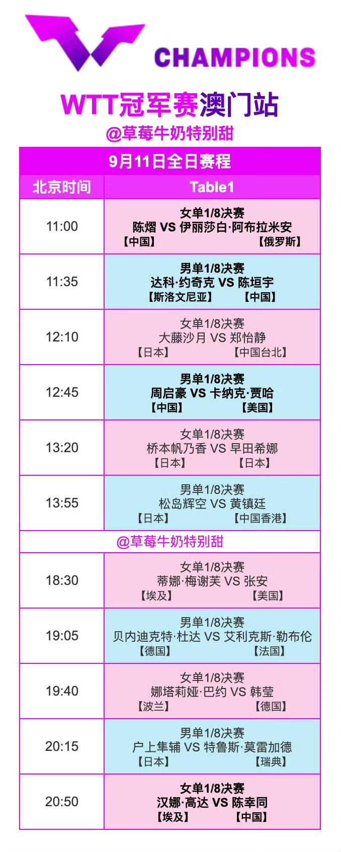 WTT冠军赛澳门站丨9月11日中国队赛程及全日赛程11:00T1陈熠🇨?