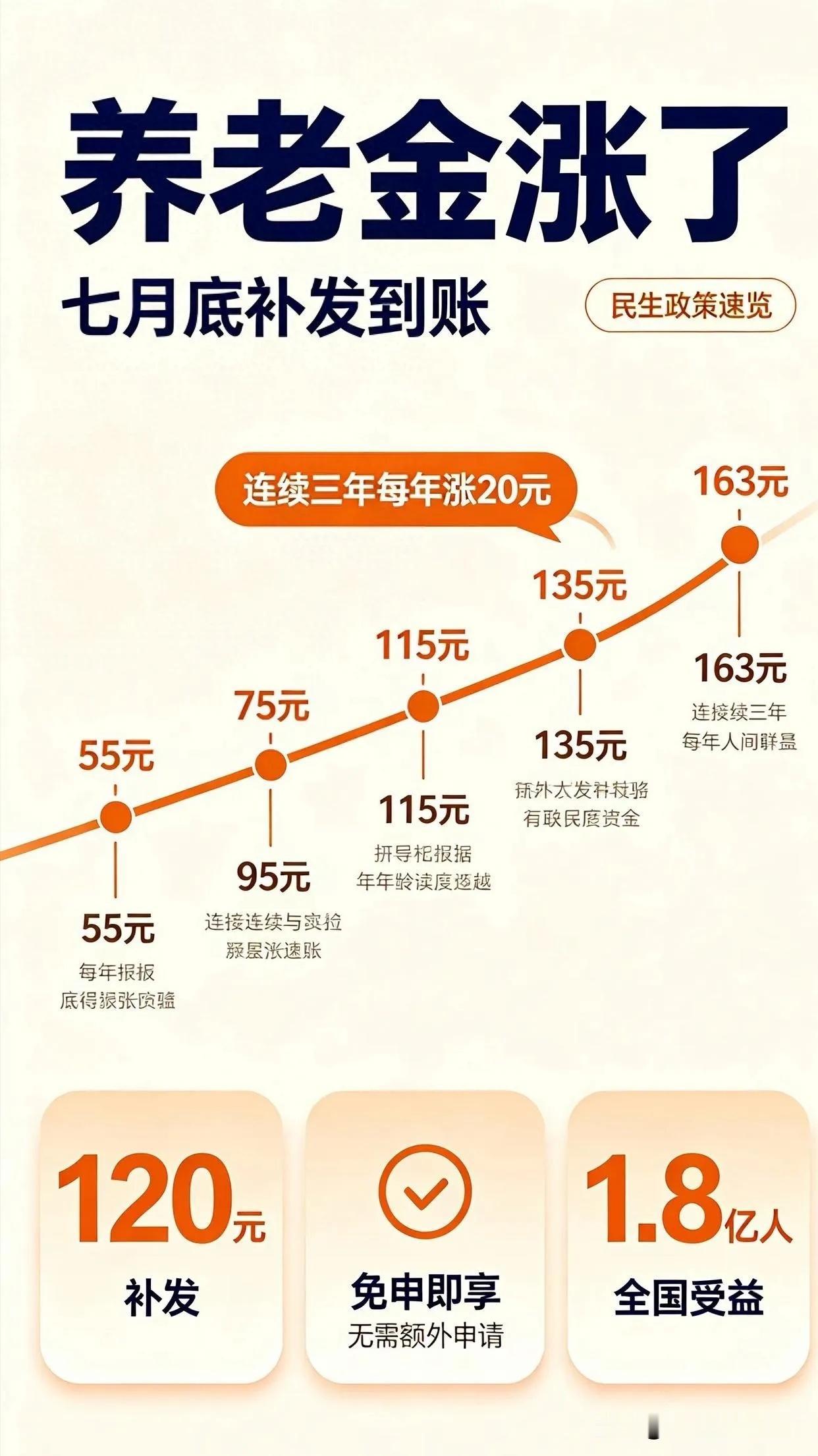 今天已是7月17日，原本对养老金调整不太上心的我，如今也忍不住关注起来。毕竟，这