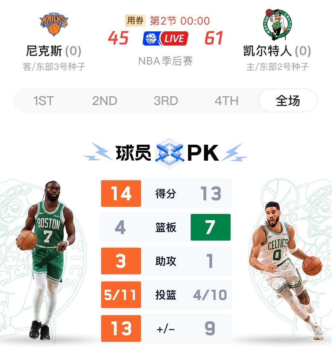 凯尔特人今天再次告诉尼克斯，季后赛是巨星的舞台，绿军双探花塔图姆首节13分第二节